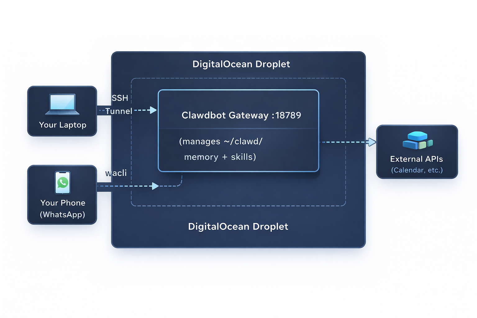 OpenClaw Architecture Diagram